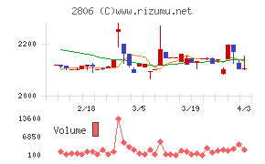 ユタカフーズチャート