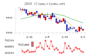 キユーピーチャート