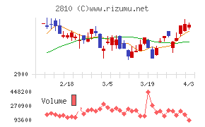 ハウス食品グループ本社チャート
