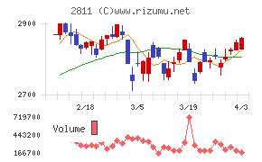 カゴメチャート