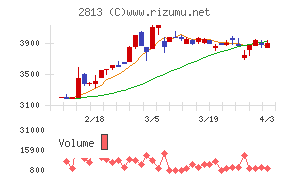 和弘食品チャート
