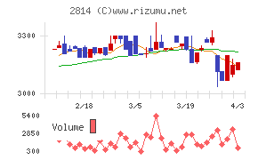 佐藤食品工業チャート