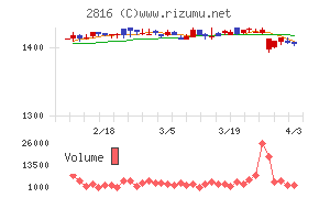 ダイショーチャート