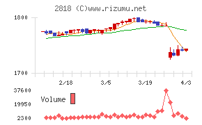 ピエトロチャート