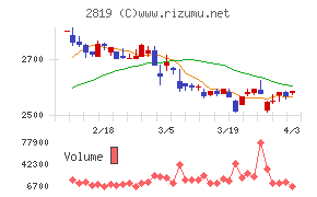 エバラ食品工業チャート
