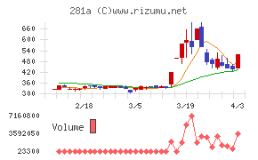 インフォメティスチャート
