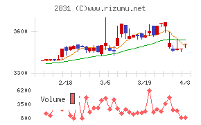 はごろもフーズチャート