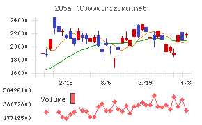 キオクシアホールディングスチャート