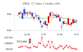 ユカリアチャート
