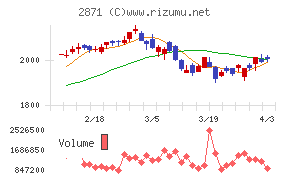 ニチレイチャート