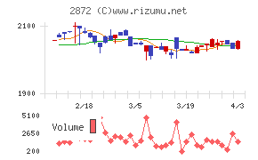 セイヒョーチャート