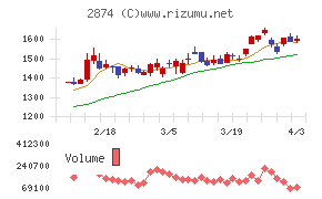ヨコレイチャート
