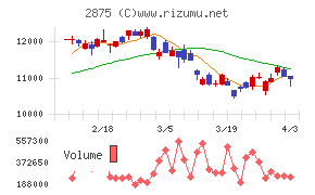 東洋水産チャート