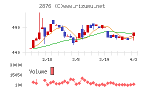 デルソーレチャート