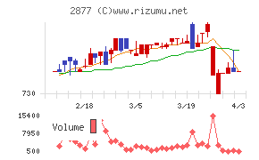 日東ベストチャート