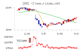 イートアンドホールディングスチャート