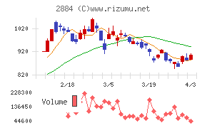 ヨシムラ・フード・ホールディングスチャート