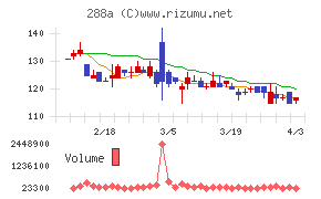 ラクサス・テクノロジーズチャート