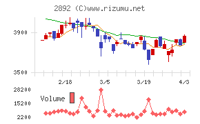 日本食品化工チャート