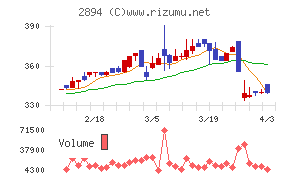 石井食品チャート