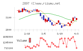日清食品ホールディングスチャート