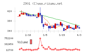 ウェルディッシュチャート
