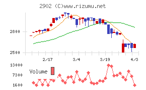 太陽化学チャート