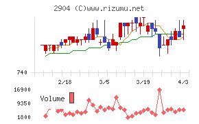 一正蒲鉾チャート