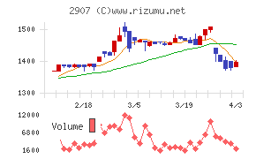あじかんチャート