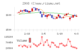 フジッコチャート