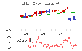 旭松食品チャート