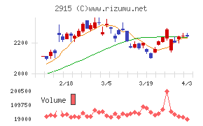 ケンコーマヨネーズチャート