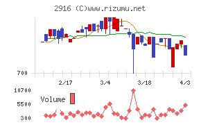 仙波糖化工業チャート