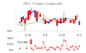 大森屋チャート