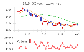 わらべや日洋ホールディングスチャート