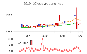 マルタイチャート