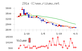 リスキルチャート