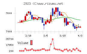 サトウ食品チャート