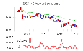 イフジ産業チャート