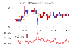 篠崎屋チャート