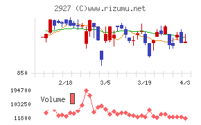 ＡＦＣ－ＨＤアムスライフサイエンスチャート