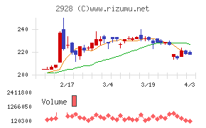 RIZAPグループチャート