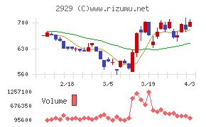 ファーマフーズチャート