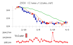 北の達人コーポレーションチャート