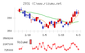ユーグレナチャート