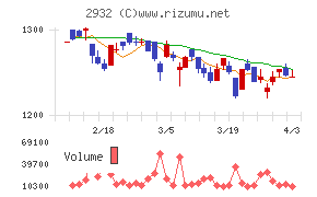 STIフードホールディングスチャート
