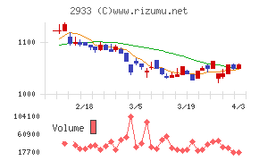 紀文食品チャート
