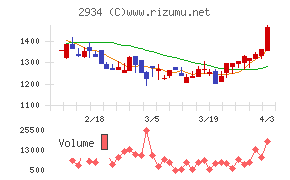 ジェイフロンティアチャート