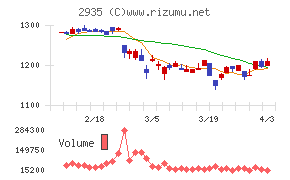 ピックルスホールディングスチャート