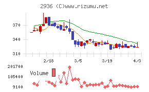 ベースフードチャート